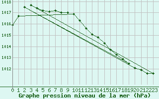 Courbe de la pression atmosphrique pour Berlin-Tempelhof