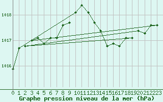 Courbe de la pression atmosphrique pour Orly (91)