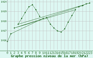 Courbe de la pression atmosphrique pour Bregenz