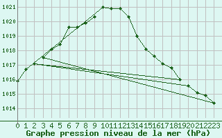 Courbe de la pression atmosphrique pour La Chapelle-Aubareil (24)