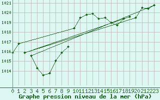 Courbe de la pression atmosphrique pour Cap Cpet (83)