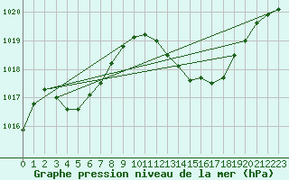 Courbe de la pression atmosphrique pour Verngues - Hameau de Cazan (13)