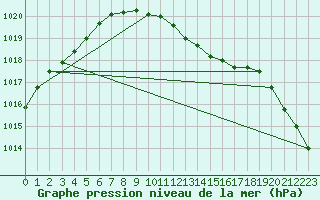 Courbe de la pression atmosphrique pour Kjeller Ap