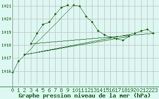 Courbe de la pression atmosphrique pour Geisenheim