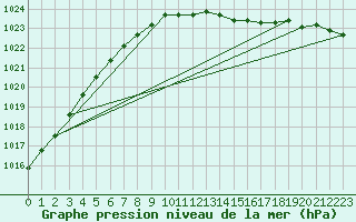 Courbe de la pression atmosphrique pour Inari Rajajooseppi