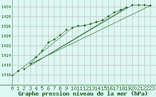 Courbe de la pression atmosphrique pour Solacolu