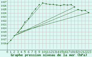 Courbe de la pression atmosphrique pour Leutkirch-Herlazhofen