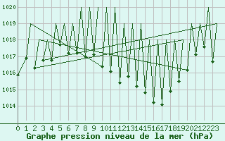 Courbe de la pression atmosphrique pour Zurich-Kloten