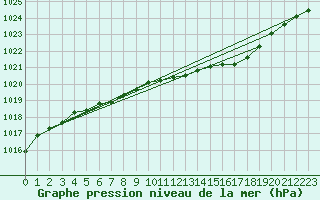 Courbe de la pression atmosphrique pour Kuhmo Kalliojoki