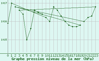 Courbe de la pression atmosphrique pour Saint-Cyprien (66)