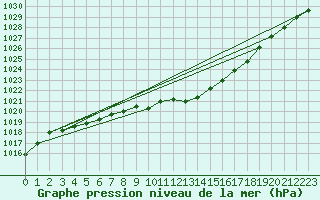 Courbe de la pression atmosphrique pour Schauenburg-Elgershausen