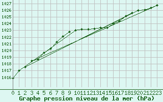 Courbe de la pression atmosphrique pour Kinloss