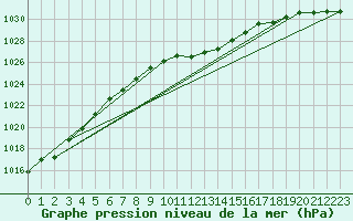 Courbe de la pression atmosphrique pour Urziceni