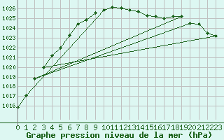 Courbe de la pression atmosphrique pour Manston (UK)