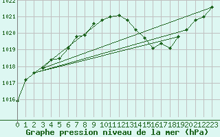 Courbe de la pression atmosphrique pour Muret (31)