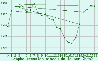 Courbe de la pression atmosphrique pour Puchberg