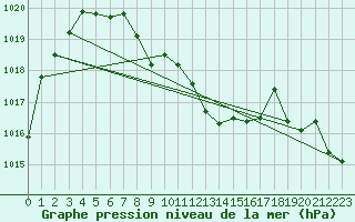 Courbe de la pression atmosphrique pour Chieming