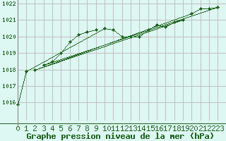 Courbe de la pression atmosphrique pour Salzburg / Freisaal