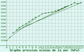 Courbe de la pression atmosphrique pour Saint-Hubert (Be)