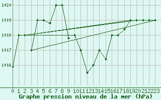 Courbe de la pression atmosphrique pour Tabuk