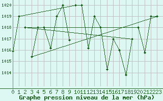 Courbe de la pression atmosphrique pour Ghardaia