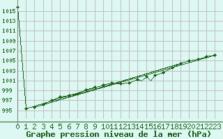 Courbe de la pression atmosphrique pour Waddington