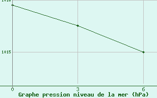 Courbe de la pression atmosphrique pour Cape Bolvanskij