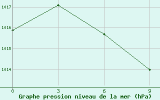 Courbe de la pression atmosphrique pour Tobol