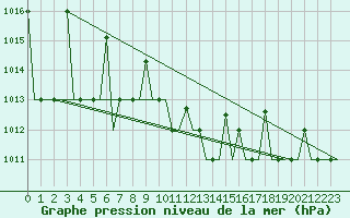 Courbe de la pression atmosphrique pour Ioannina Airport
