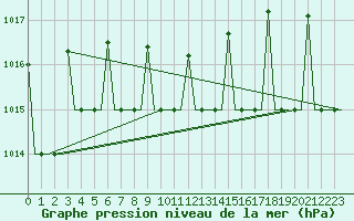 Courbe de la pression atmosphrique pour Syktyvkar