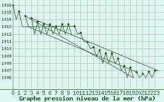 Courbe de la pression atmosphrique pour Payerne (Sw)