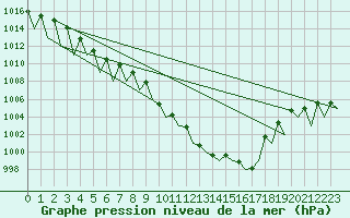 Courbe de la pression atmosphrique pour Augsburg