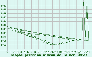 Courbe de la pression atmosphrique pour Stuttgart-Echterdingen