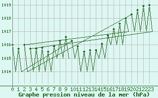 Courbe de la pression atmosphrique pour Wien / Schwechat-Flughafen