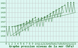 Courbe de la pression atmosphrique pour Ingolstadt