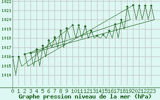 Courbe de la pression atmosphrique pour Salzburg-Flughafen