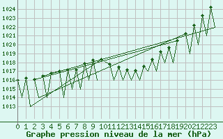 Courbe de la pression atmosphrique pour Huesca (Esp)