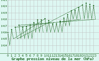 Courbe de la pression atmosphrique pour Stuttgart-Echterdingen