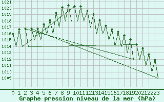 Courbe de la pression atmosphrique pour Katowice