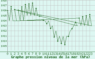 Courbe de la pression atmosphrique pour Innsbruck-Flughafen