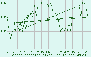 Courbe de la pression atmosphrique pour Ibiza (Esp)