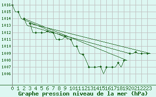 Courbe de la pression atmosphrique pour Tunis-Carthage