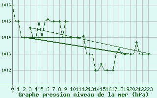 Courbe de la pression atmosphrique pour Enfidha Hammamet