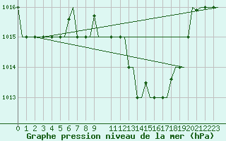 Courbe de la pression atmosphrique pour Enfidha Hammamet