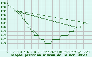 Courbe de la pression atmosphrique pour Vaasa