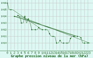 Courbe de la pression atmosphrique pour Andravida Airport