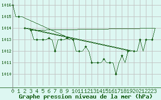 Courbe de la pression atmosphrique pour Alghero