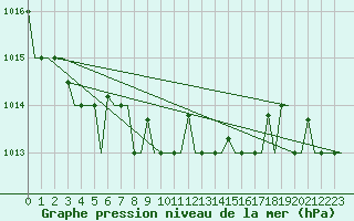 Courbe de la pression atmosphrique pour Rimini