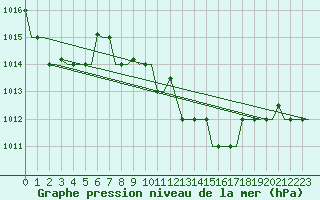 Courbe de la pression atmosphrique pour Cagliari / Elmas