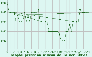 Courbe de la pression atmosphrique pour Firenze / Peretola